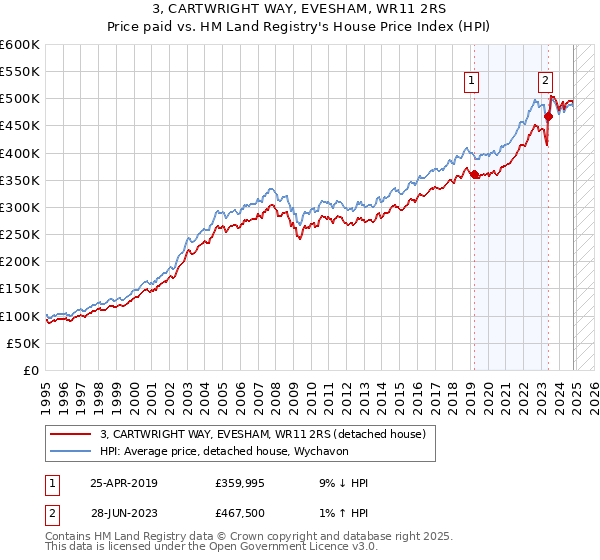 3, CARTWRIGHT WAY, EVESHAM, WR11 2RS: Price paid vs HM Land Registry's House Price Index