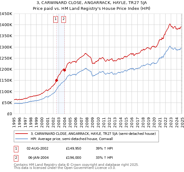 3, CARWINARD CLOSE, ANGARRACK, HAYLE, TR27 5JA: Price paid vs HM Land Registry's House Price Index