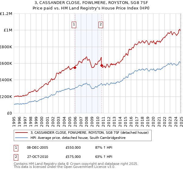 3, CASSANDER CLOSE, FOWLMERE, ROYSTON, SG8 7SF: Price paid vs HM Land Registry's House Price Index