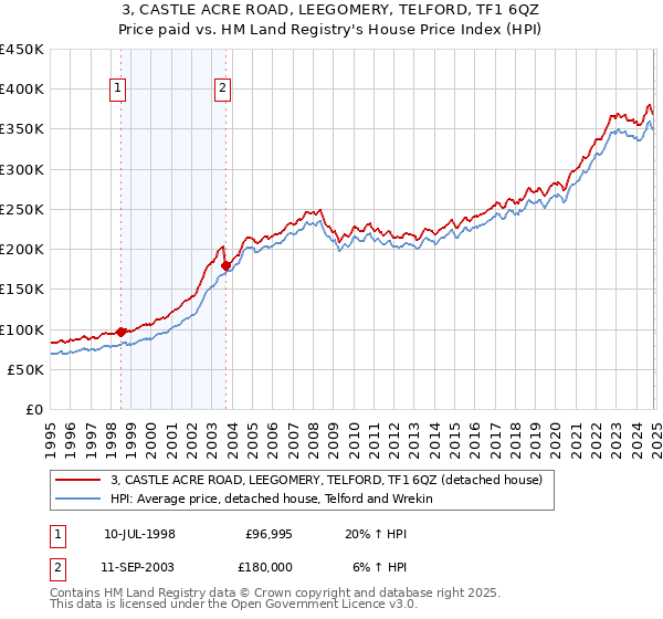 3, CASTLE ACRE ROAD, LEEGOMERY, TELFORD, TF1 6QZ: Price paid vs HM Land Registry's House Price Index