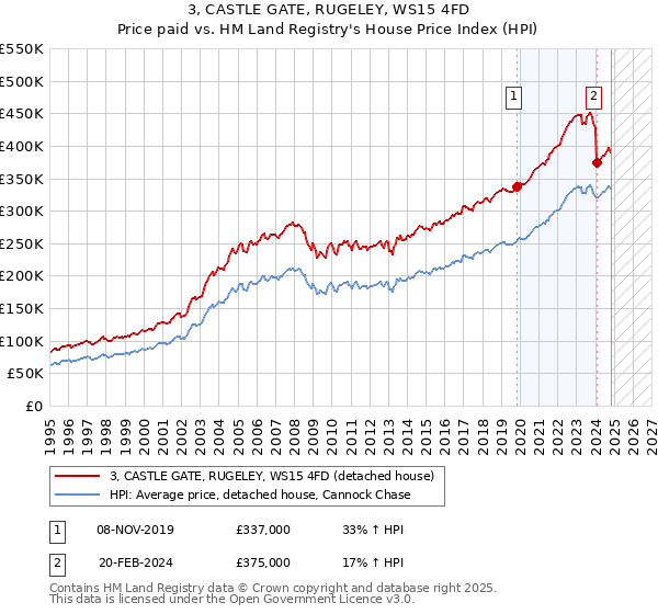 3, CASTLE GATE, RUGELEY, WS15 4FD: Price paid vs HM Land Registry's House Price Index