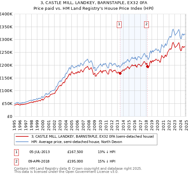 3, CASTLE MILL, LANDKEY, BARNSTAPLE, EX32 0FA: Price paid vs HM Land Registry's House Price Index