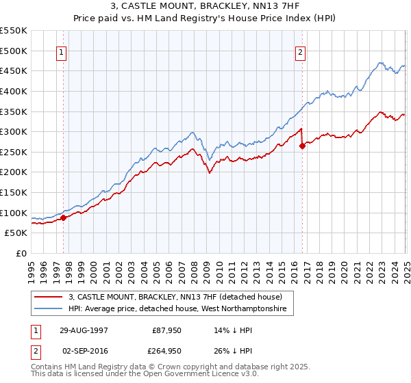 3, CASTLE MOUNT, BRACKLEY, NN13 7HF: Price paid vs HM Land Registry's House Price Index