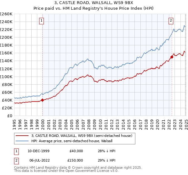 3, CASTLE ROAD, WALSALL, WS9 9BX: Price paid vs HM Land Registry's House Price Index