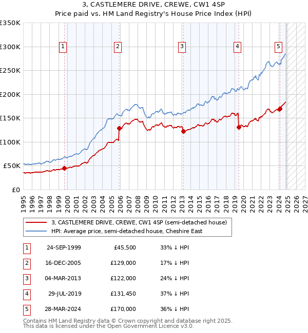 3, CASTLEMERE DRIVE, CREWE, CW1 4SP: Price paid vs HM Land Registry's House Price Index