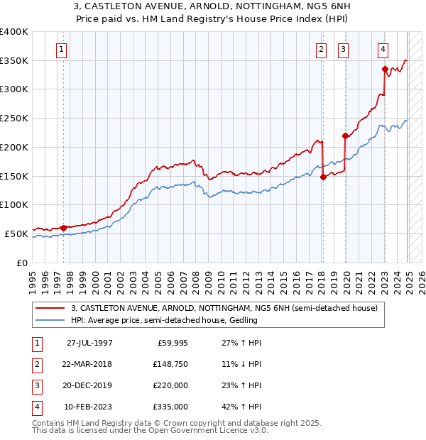 3, CASTLETON AVENUE, ARNOLD, NOTTINGHAM, NG5 6NH: Price paid vs HM Land Registry's House Price Index