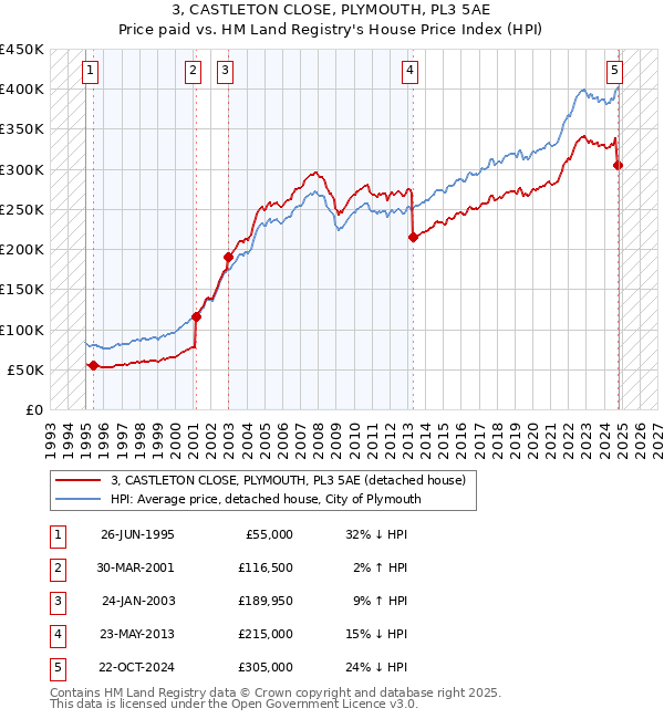 3, CASTLETON CLOSE, PLYMOUTH, PL3 5AE: Price paid vs HM Land Registry's House Price Index