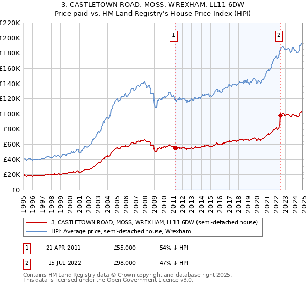 3, CASTLETOWN ROAD, MOSS, WREXHAM, LL11 6DW: Price paid vs HM Land Registry's House Price Index