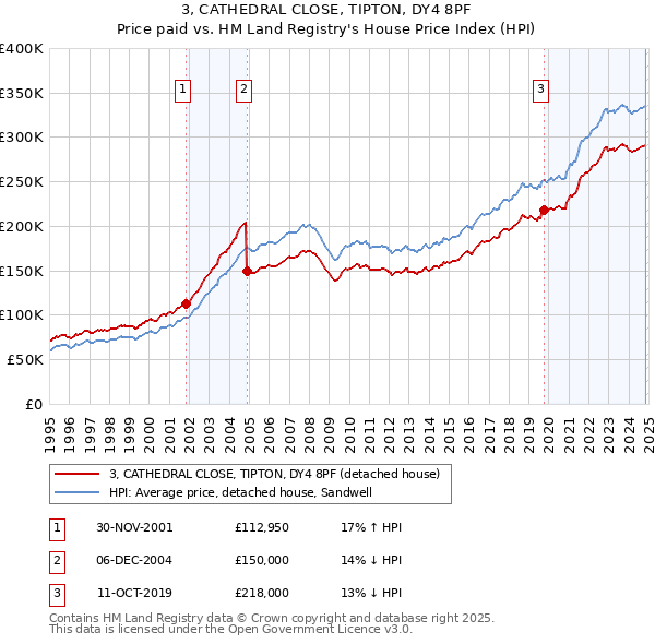 3, CATHEDRAL CLOSE, TIPTON, DY4 8PF: Price paid vs HM Land Registry's House Price Index