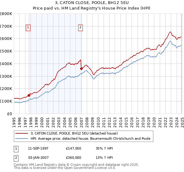 3, CATON CLOSE, POOLE, BH12 5EU: Price paid vs HM Land Registry's House Price Index