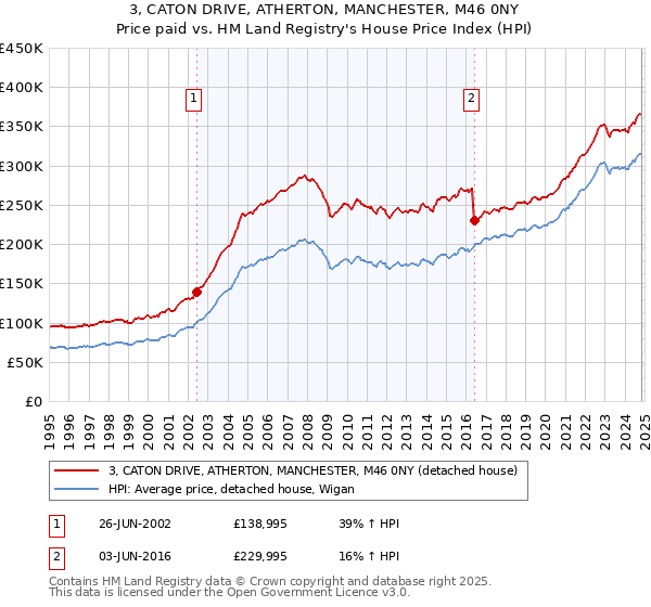 3, CATON DRIVE, ATHERTON, MANCHESTER, M46 0NY: Price paid vs HM Land Registry's House Price Index