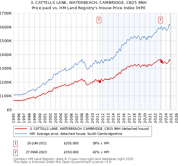 3, CATTELLS LANE, WATERBEACH, CAMBRIDGE, CB25 9NH: Price paid vs HM Land Registry's House Price Index