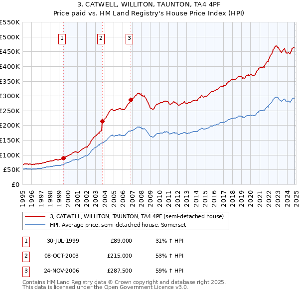 3, CATWELL, WILLITON, TAUNTON, TA4 4PF: Price paid vs HM Land Registry's House Price Index