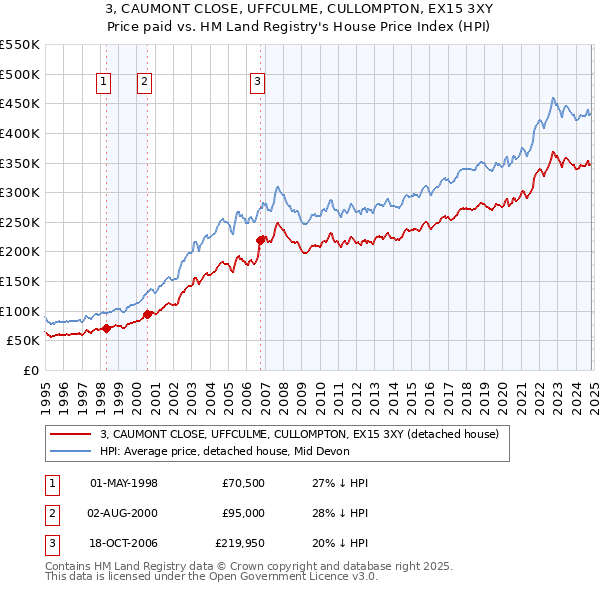 3, CAUMONT CLOSE, UFFCULME, CULLOMPTON, EX15 3XY: Price paid vs HM Land Registry's House Price Index