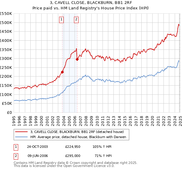 3, CAVELL CLOSE, BLACKBURN, BB1 2RF: Price paid vs HM Land Registry's House Price Index