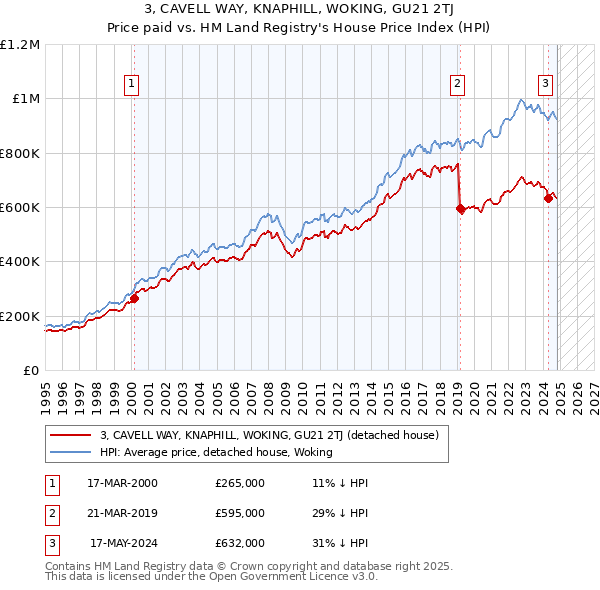 3, CAVELL WAY, KNAPHILL, WOKING, GU21 2TJ: Price paid vs HM Land Registry's House Price Index