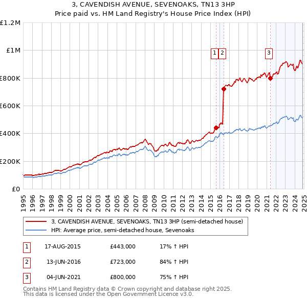 3, CAVENDISH AVENUE, SEVENOAKS, TN13 3HP: Price paid vs HM Land Registry's House Price Index