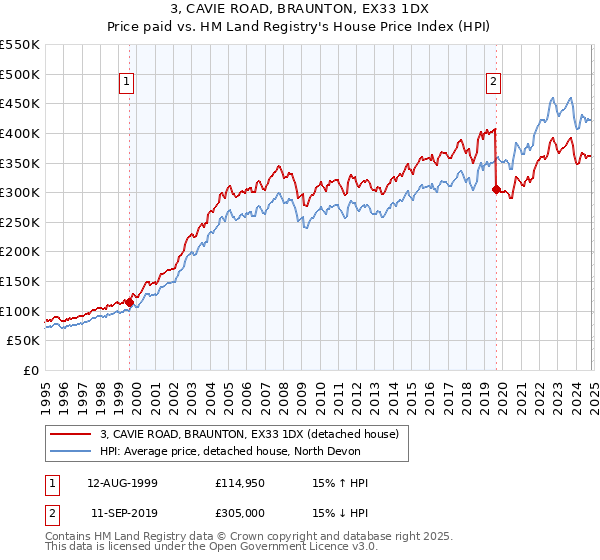 3, CAVIE ROAD, BRAUNTON, EX33 1DX: Price paid vs HM Land Registry's House Price Index