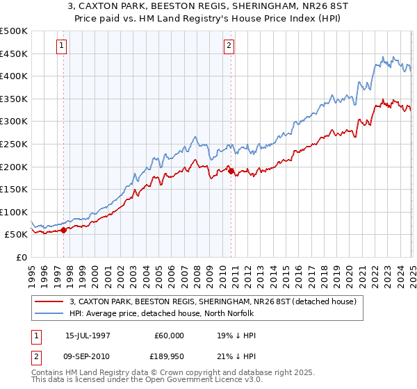 3, CAXTON PARK, BEESTON REGIS, SHERINGHAM, NR26 8ST: Price paid vs HM Land Registry's House Price Index