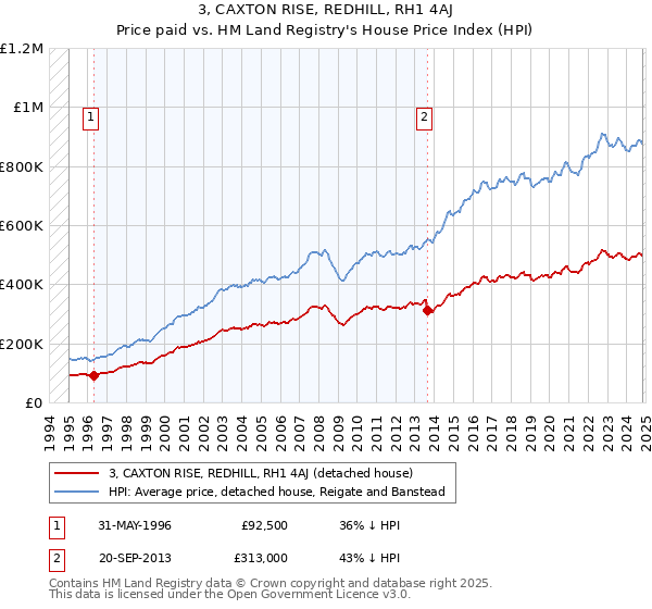 3, CAXTON RISE, REDHILL, RH1 4AJ: Price paid vs HM Land Registry's House Price Index