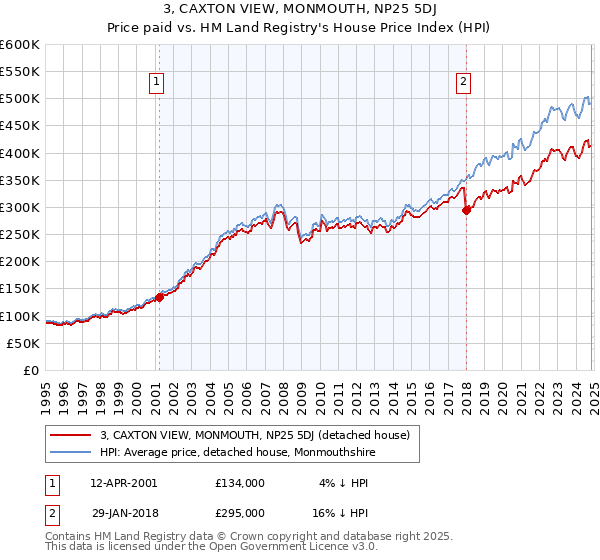 3, CAXTON VIEW, MONMOUTH, NP25 5DJ: Price paid vs HM Land Registry's House Price Index