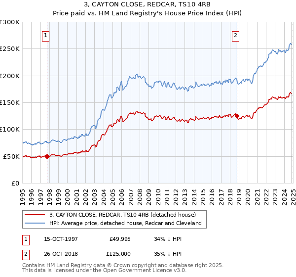 3, CAYTON CLOSE, REDCAR, TS10 4RB: Price paid vs HM Land Registry's House Price Index