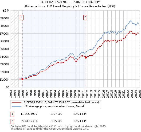 3, CEDAR AVENUE, BARNET, EN4 8DY: Price paid vs HM Land Registry's House Price Index