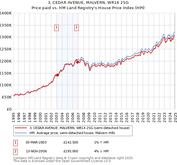 3, CEDAR AVENUE, MALVERN, WR14 2SG: Price paid vs HM Land Registry's House Price Index