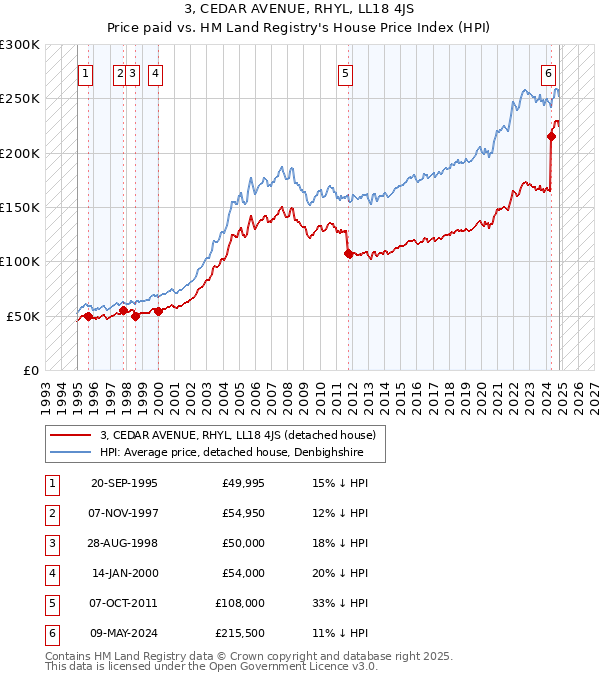 3, CEDAR AVENUE, RHYL, LL18 4JS: Price paid vs HM Land Registry's House Price Index