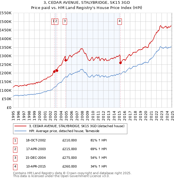 3, CEDAR AVENUE, STALYBRIDGE, SK15 3GD: Price paid vs HM Land Registry's House Price Index