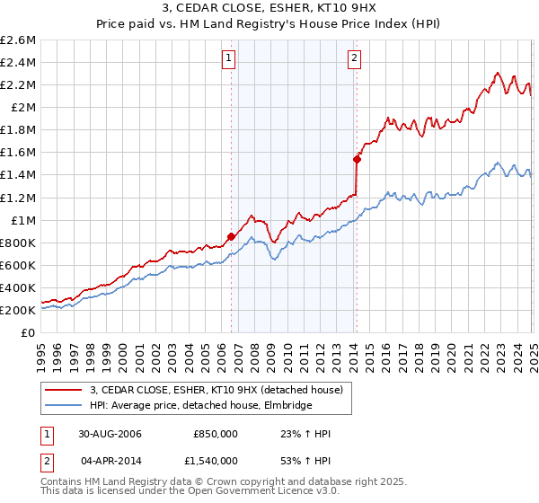 3, CEDAR CLOSE, ESHER, KT10 9HX: Price paid vs HM Land Registry's House Price Index