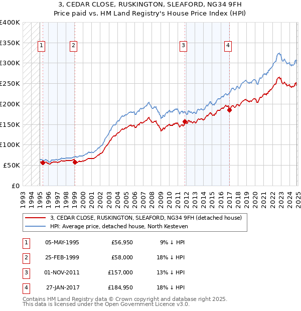 3, CEDAR CLOSE, RUSKINGTON, SLEAFORD, NG34 9FH: Price paid vs HM Land Registry's House Price Index