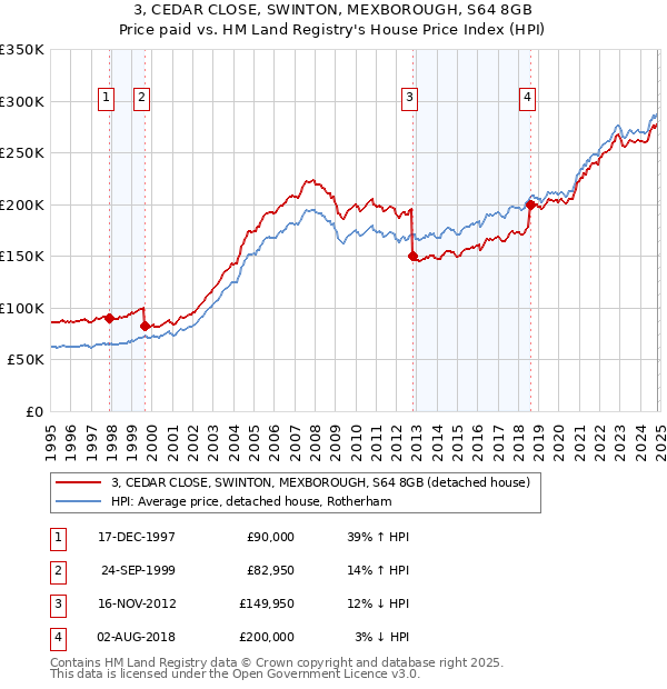 3, CEDAR CLOSE, SWINTON, MEXBOROUGH, S64 8GB: Price paid vs HM Land Registry's House Price Index