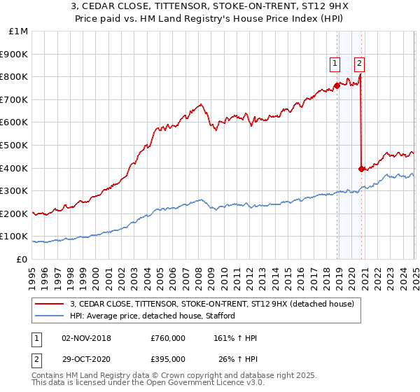 3, CEDAR CLOSE, TITTENSOR, STOKE-ON-TRENT, ST12 9HX: Price paid vs HM Land Registry's House Price Index