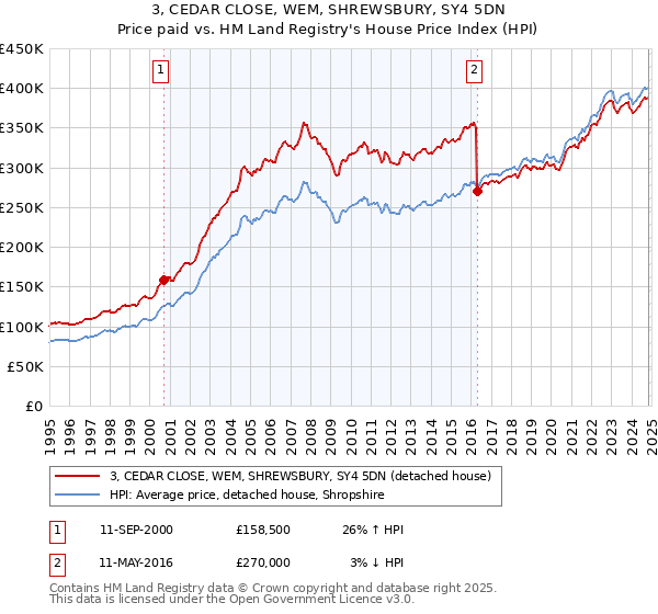 3, CEDAR CLOSE, WEM, SHREWSBURY, SY4 5DN: Price paid vs HM Land Registry's House Price Index