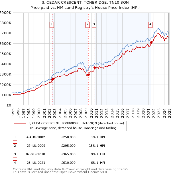 3, CEDAR CRESCENT, TONBRIDGE, TN10 3QN: Price paid vs HM Land Registry's House Price Index