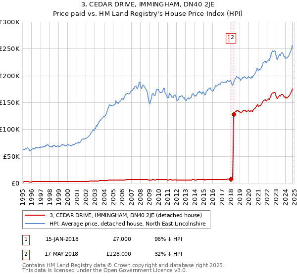 3, CEDAR DRIVE, IMMINGHAM, DN40 2JE: Price paid vs HM Land Registry's House Price Index