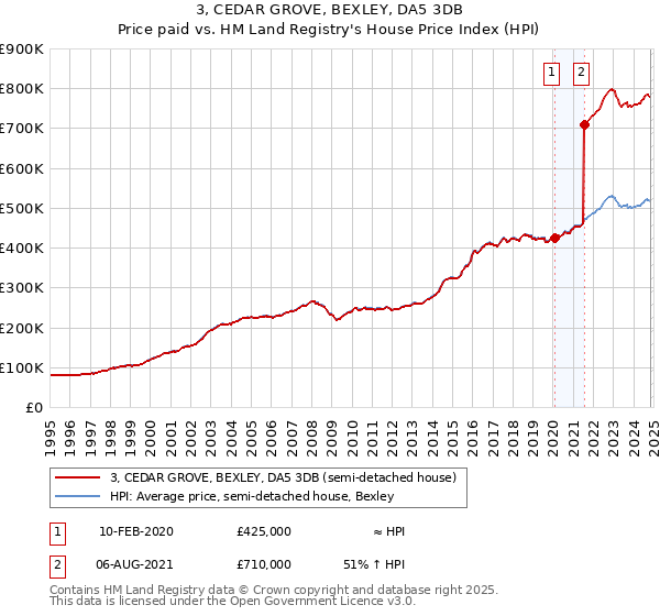 3, CEDAR GROVE, BEXLEY, DA5 3DB: Price paid vs HM Land Registry's House Price Index