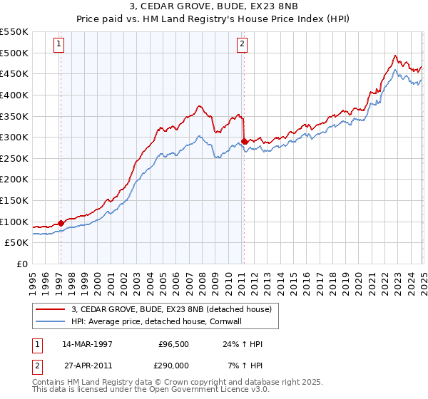 3, CEDAR GROVE, BUDE, EX23 8NB: Price paid vs HM Land Registry's House Price Index