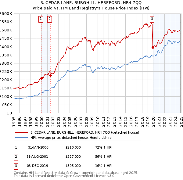 3, CEDAR LANE, BURGHILL, HEREFORD, HR4 7QQ: Price paid vs HM Land Registry's House Price Index