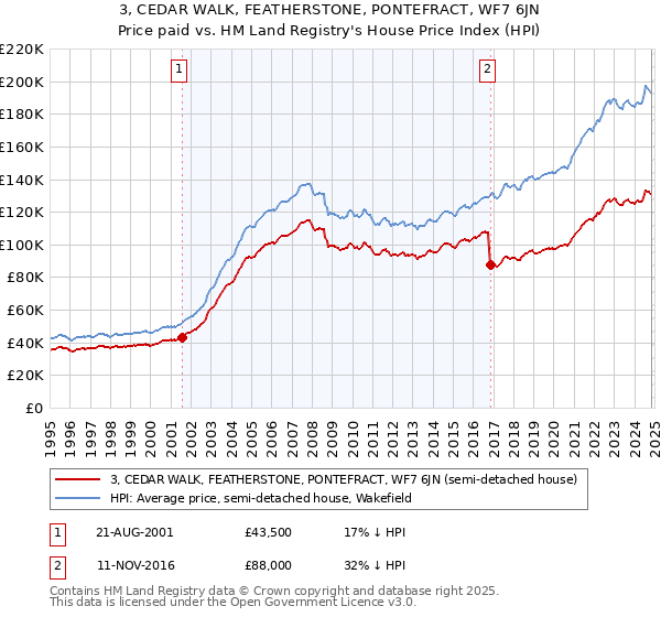 3, CEDAR WALK, FEATHERSTONE, PONTEFRACT, WF7 6JN: Price paid vs HM Land Registry's House Price Index