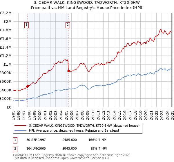 3, CEDAR WALK, KINGSWOOD, TADWORTH, KT20 6HW: Price paid vs HM Land Registry's House Price Index