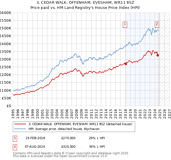 3, CEDAR WALK, OFFENHAM, EVESHAM, WR11 8SZ: Price paid vs HM Land Registry's House Price Index