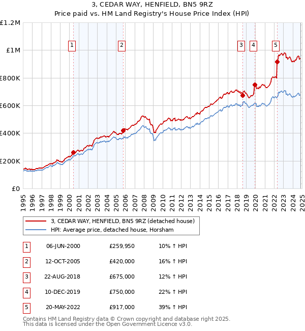 3, CEDAR WAY, HENFIELD, BN5 9RZ: Price paid vs HM Land Registry's House Price Index