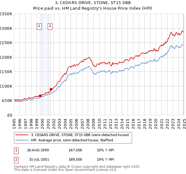 3, CEDARS DRIVE, STONE, ST15 0BB: Price paid vs HM Land Registry's House Price Index