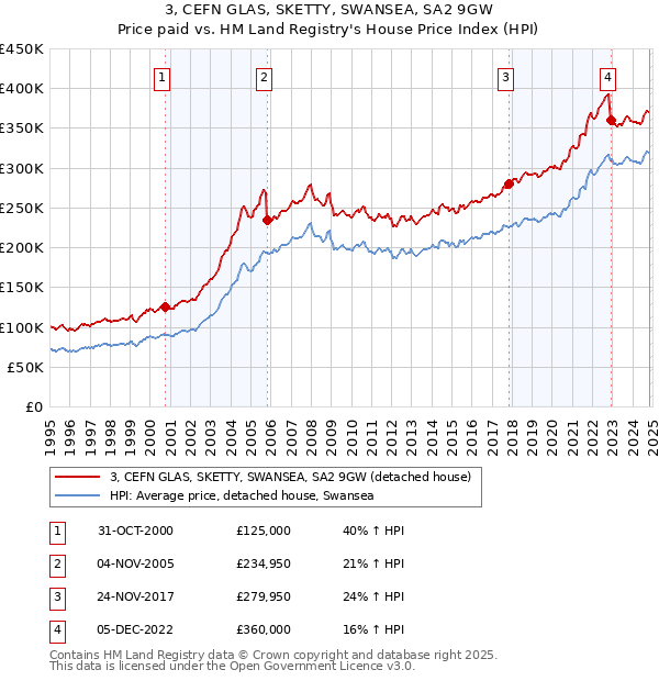 3, CEFN GLAS, SKETTY, SWANSEA, SA2 9GW: Price paid vs HM Land Registry's House Price Index