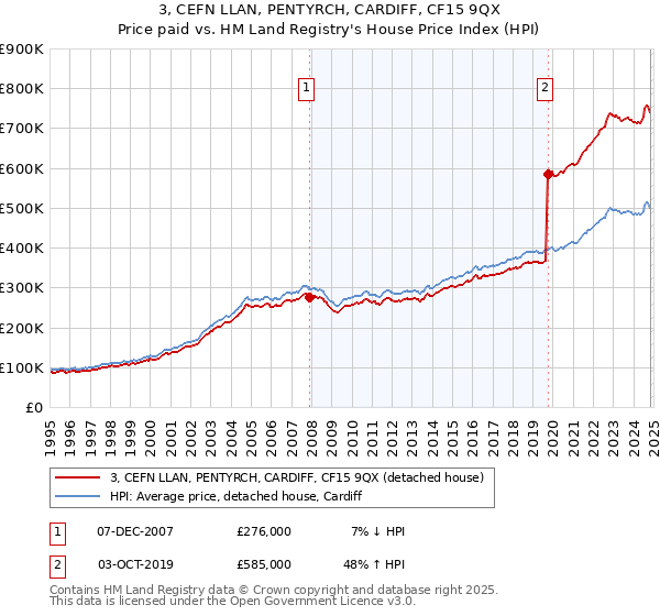 3, CEFN LLAN, PENTYRCH, CARDIFF, CF15 9QX: Price paid vs HM Land Registry's House Price Index