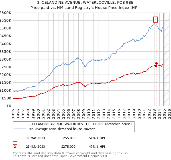 3, CELANDINE AVENUE, WATERLOOVILLE, PO8 9BE: Price paid vs HM Land Registry's House Price Index