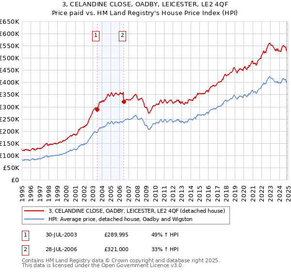 3, CELANDINE CLOSE, OADBY, LEICESTER, LE2 4QF: Price paid vs HM Land Registry's House Price Index