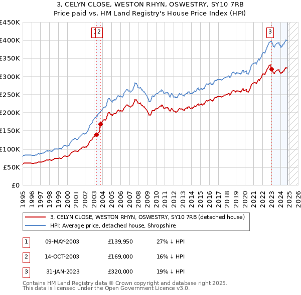 3, CELYN CLOSE, WESTON RHYN, OSWESTRY, SY10 7RB: Price paid vs HM Land Registry's House Price Index